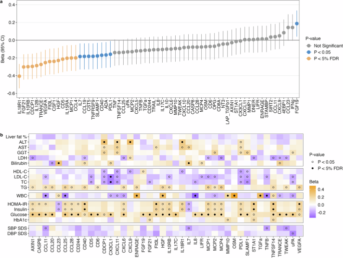 Fig. 5: Non-pharmacological obesity treatment and changes in protein marker levels and cardiometabolic risk profiles.