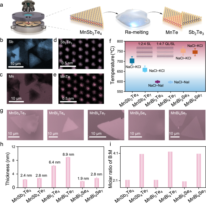 Fig. 2: In-situ study of the flux-assisted crystallization mechanism.