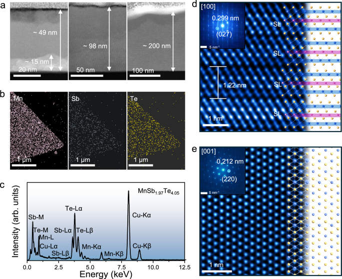 Fig. 3: Atomic arrangements and crystal structures of the obtained samples.