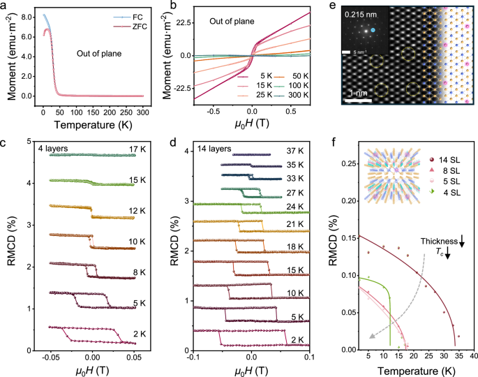 Fig. 4: Magnetic properties of the obtained MnSb2Te4 nanosheets.