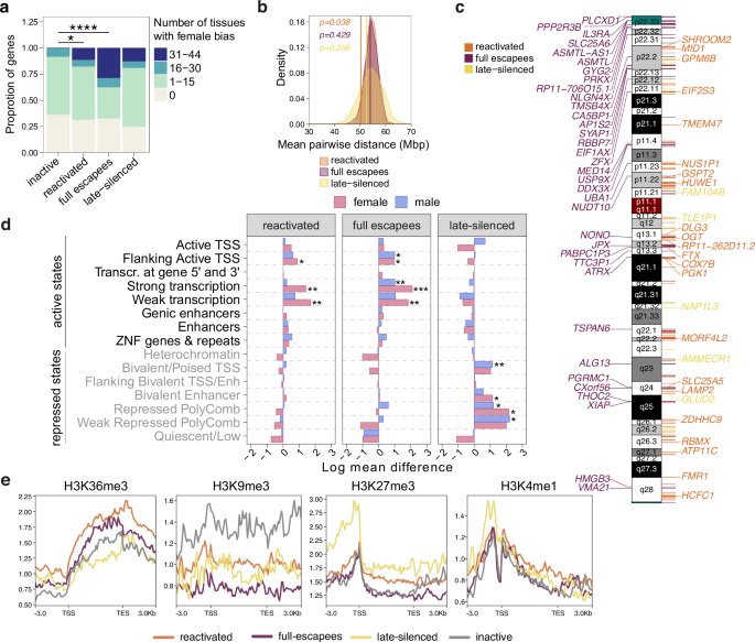 Fig. 2: Re-activating genes cluster and are associated with active chromatin.