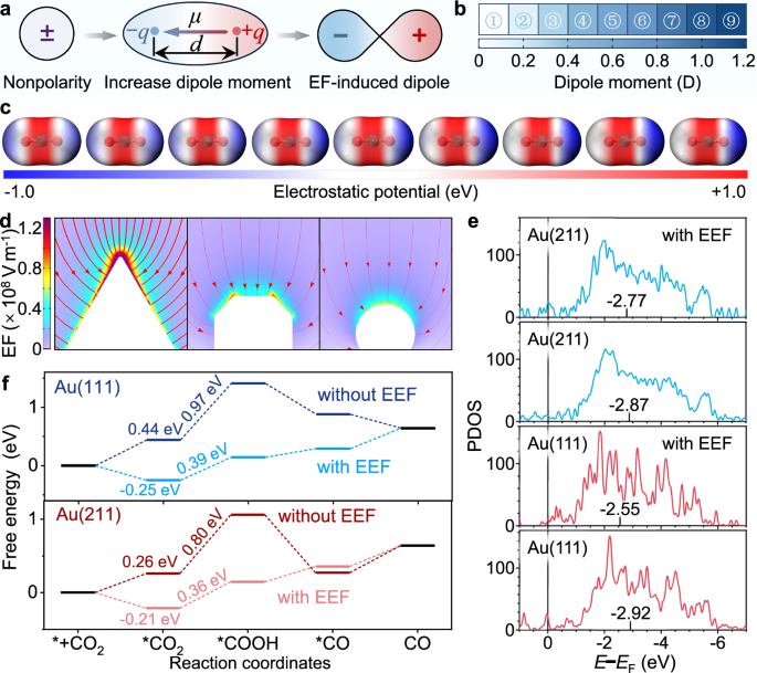 Fig. 2: Theoretical predictions of CO2 activation under enhanced electric field.