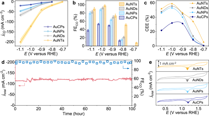 Fig. 4: Catalytic performance of Au-catalysts for CO2R.