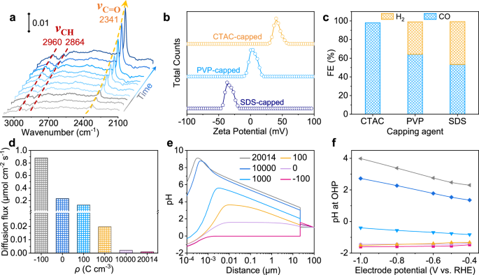 Fig. 5: Influence of surfactant capping and charge on CO2R.