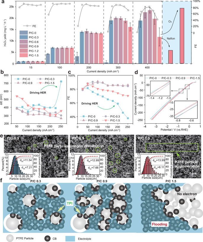 Fig. 3: Electrochemical performance and ink properties of GDEs with different PTFE/CB ratios.