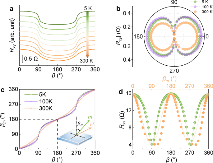 Fig. 3: Correction of magnetization and magnetic field Orientations using AHE of Fe3GaTe2.