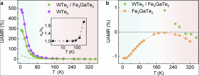 Fig. 4: Hole-electron resonance related large UAMR.