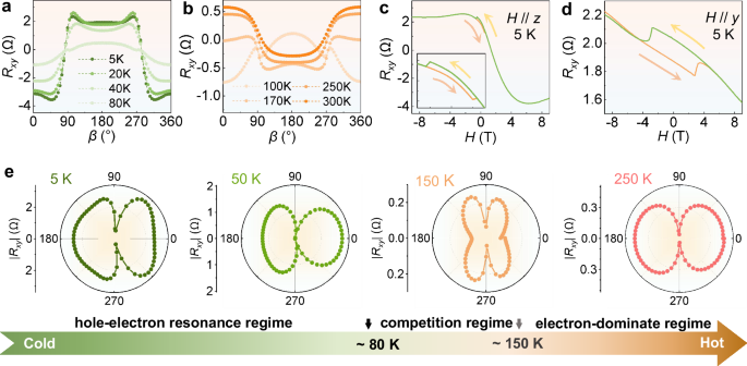 Fig. 5: Transverse magneto-electric transport properties of WTe2/Fe3GaTe2.