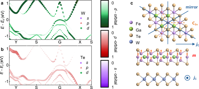 Fig. 6: Theoretical analysis of the origin of chirality.