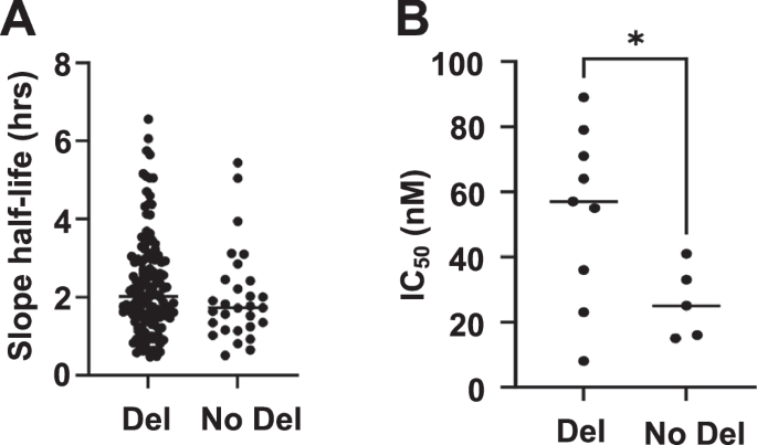 Fig. 3: Association of mdr1 deletion with antimalarial susceptibility.
