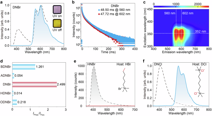 Fig. 2: Photophysical characterizations of host-guest materials under ambient conditions.