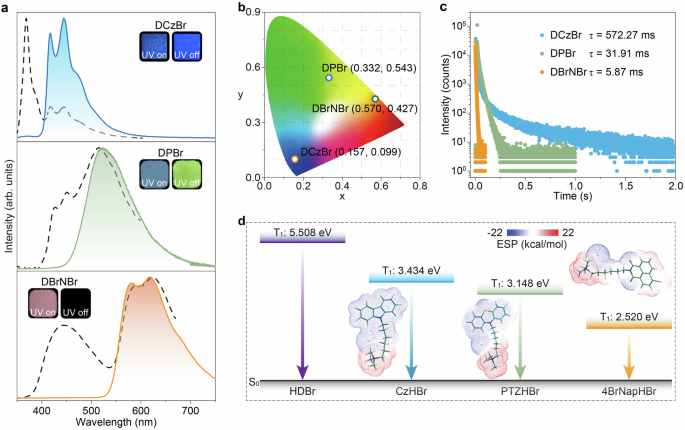 Fig. 4: Photophysical characterizations of DCzBr, DPBr and DBrNBr under ambient conditions.