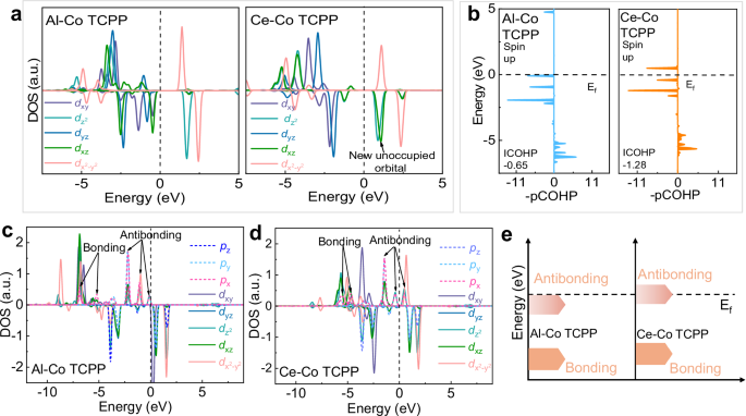 Fig. 2: Theoretical predications for the formation of Co(IV) = O species.