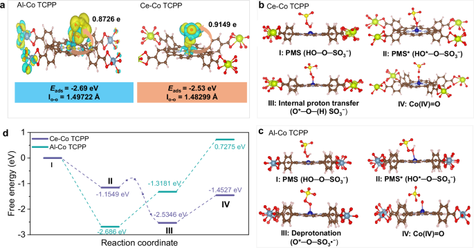 Fig. 5: Theoretical calculations of PMS adsorption and activation on Al-Co TCPP and Ce-Co TCPP.