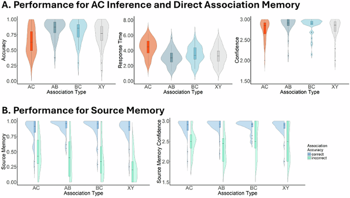Fig. 3: Behavioral result summary.