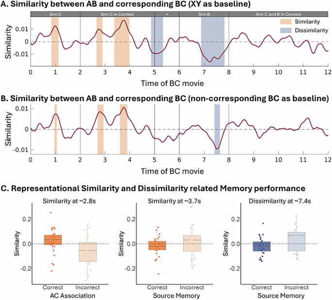 Fig. 5: Time-resolved representational similarities and dissimilarities between AB movie and corresponding BC movie, and their relationship with memory performances.