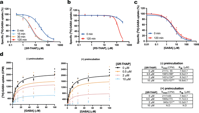 Fig. 1: SR-THAP is a selective non-competitive inhibitor of hGAT3.