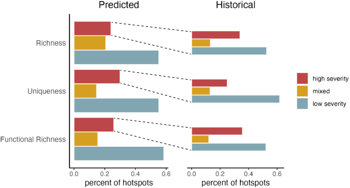 Fig. 3: Percentages of current and historical hotspots in each hotspot type.