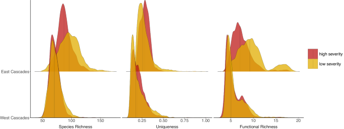 Fig. 5: Density plots of biodiversity metric distributions across fire severities.
