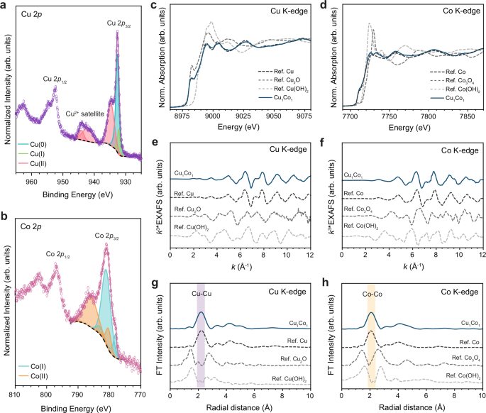 Fig. 2: Physical characterization of the Cu1Co1 catalyst.