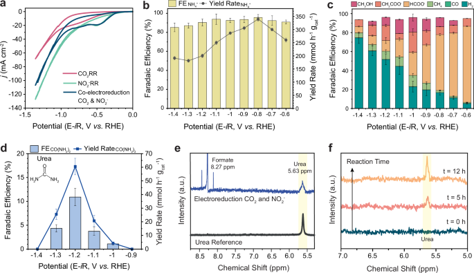 Fig. 3: Electrochemical performance of Cu1Co1.