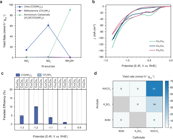 Fig. 4: Electrochemical performance comparison of Cu(n)Co(1-n) catalysts and effect of electrolyte.