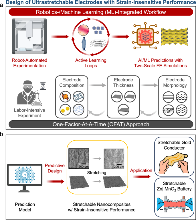 Fig. 1: Predictive design of stretchable conductors and electrodes with metal-like conductivity at over 1000% elongation via machine intelligence.