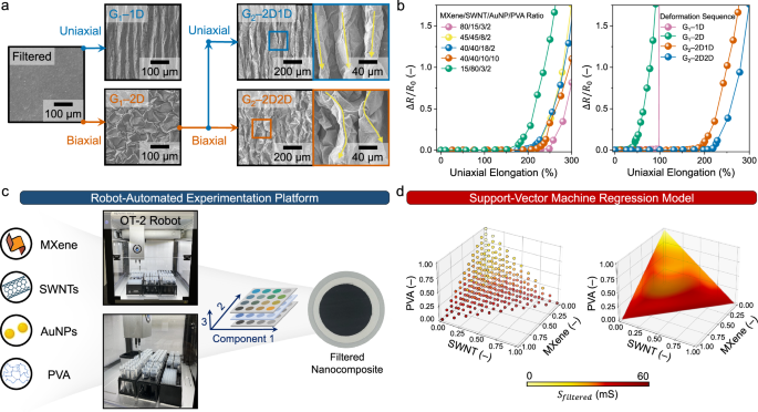 Fig. 2: Definition of a feasible parameter space through automated pipetting robot and support-vector machine (SVM) model.