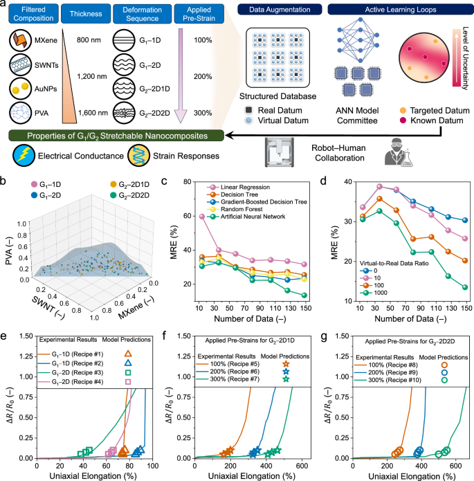 Fig. 3: Construction of a prediction model for stretchable nanocomposites via active learning loops and data augmentation.