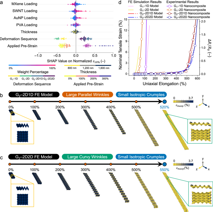 Fig. 4: SHAP model interpretation and two-scale FE simulations to validate data-driven design principles.