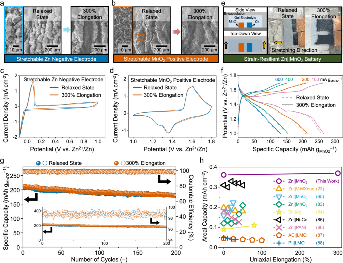Fig. 6: Fabrication of stretchable Zn||MnO2 batteries with strain-resilient performance.