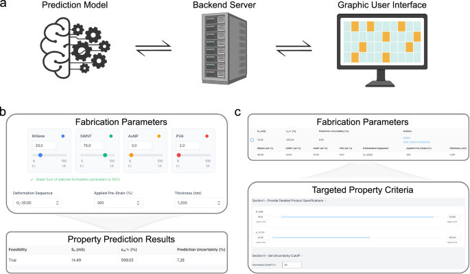 Fig. 7: Development of a data-sharing platform for stretchable nanocomposites.