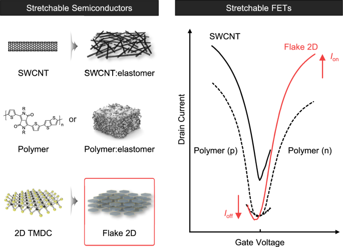 Fig. 1: Intrinsically stretchable semiconductor materials and transfer characteristics of their field-effect transistors (FETs).