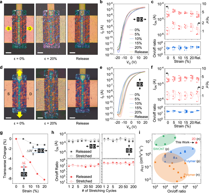 Fig. 3: Electrical and mechanical properties of intrinsically stretchable MoS2 transistors under strain.