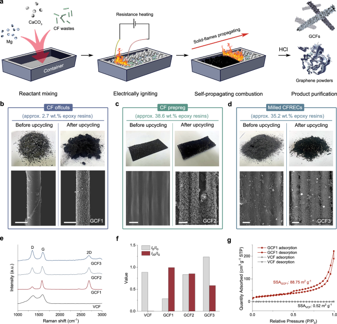 Fig. 1: Upcycling CF wastes in solid-flames.