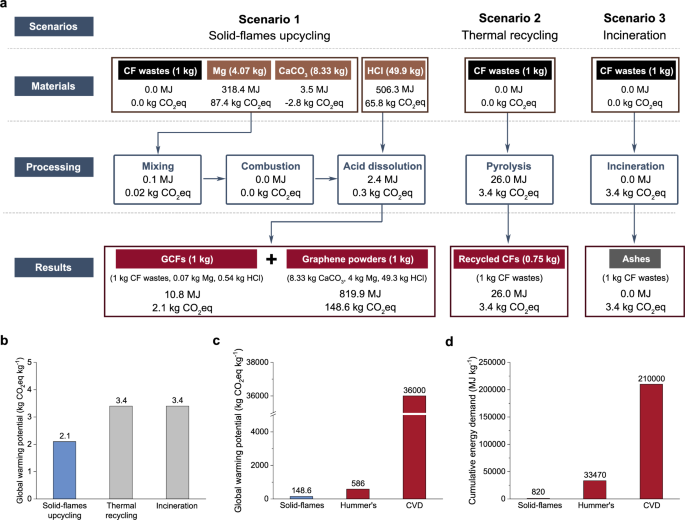 Fig. 4: LCA study and results.