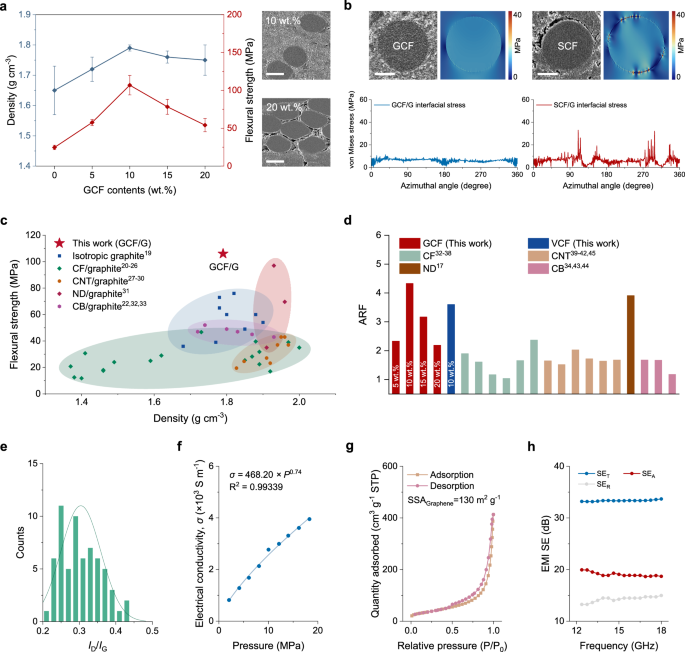 Fig. 5: Performances of upcycled products.