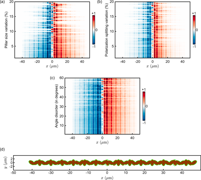 Fig. 8: Robustness of topological modes.