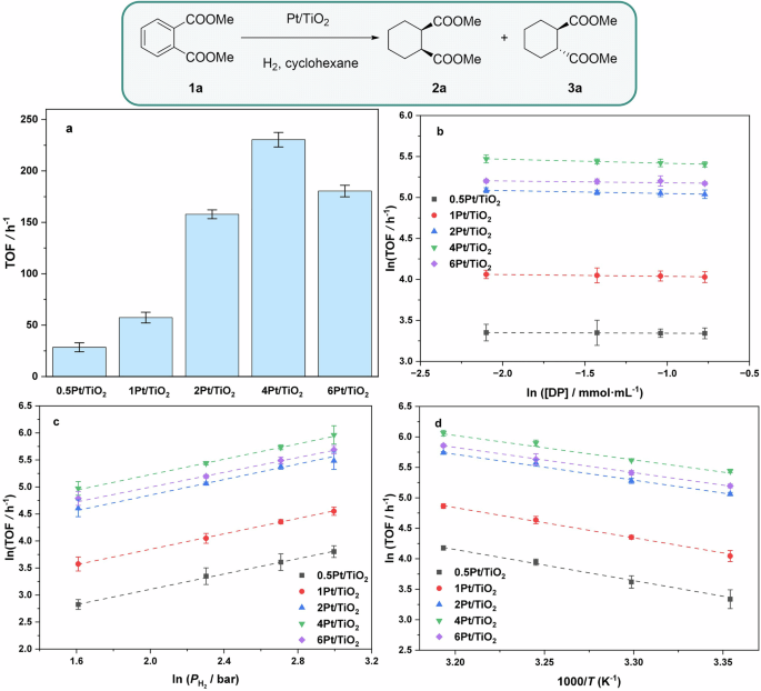 Fig. 1: Activity tests and kinetic studies of Pt/TiO2-catalyzed hydrogenation of 1a.
