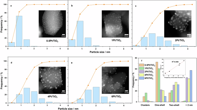 Fig. 2: Representative HAADF–STEM images and the derived particle size distributions of the series of Pt/TiO2 catalysts with different Pt loadings, categorized according to the physical model.