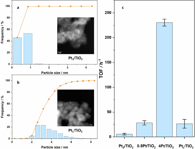 Fig. 3: Representative HAADF–STEM images, the derived particle size distributions, and activity tests of the PtS/TiO2 and PtL/TiO2 catalysts.