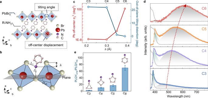 Fig. 1: Cyclic organic cation-dependent STEs emission in 2D halide perovskites.