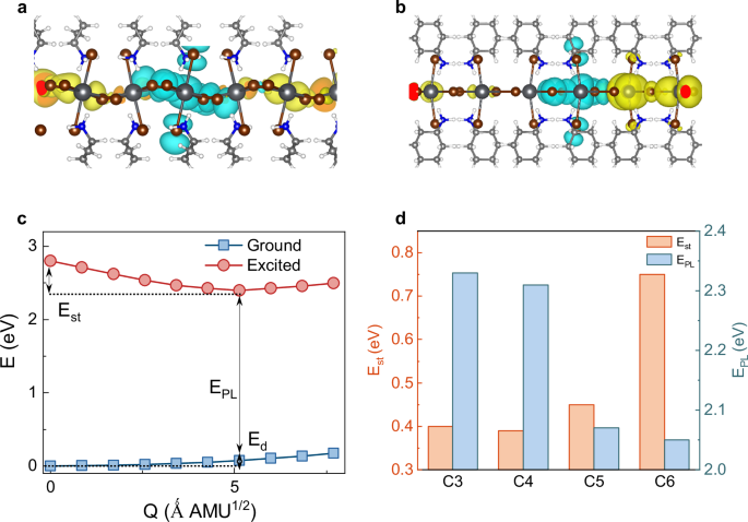 Fig. 5: Structural distortion correlation with strong STEs emission in 2D lead bromide perovskites revealed by DFT calculations.