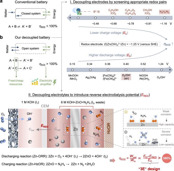 Fig. 1: Design framework for realizing ODBs with ηEEE>100%.