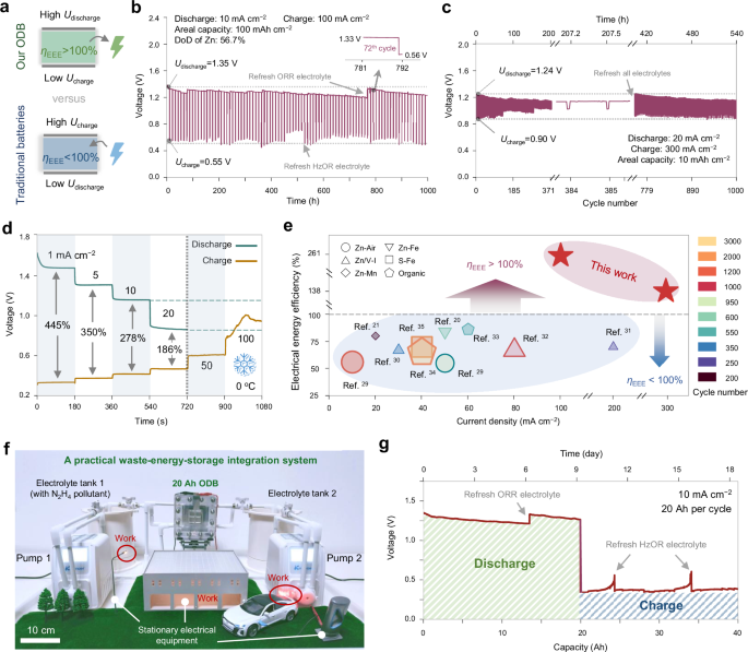 Fig. 4: Electrochemical performance and scaled-up demonstration of ODB.