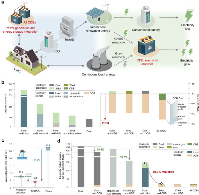 Fig. 5: Economic and environmental analyses of ODB system.