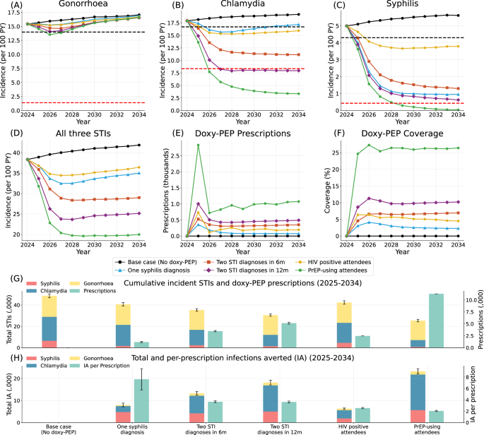 Fig. 1: Projected impact of various doxy-PEP strategies on STI incidence, doxy-PEP prescriptions, coverage, and intervention efficiency among GBMSM (2024–2034).