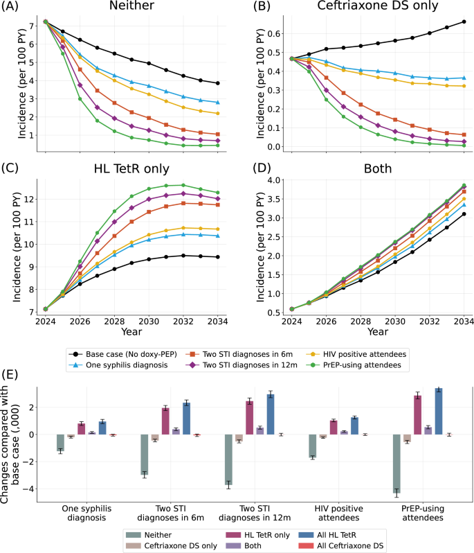 Fig. 2: Impact of doxy-PEP on incident gonorrhoea infections across different antibiotic susceptibility statuses among GBMSM.