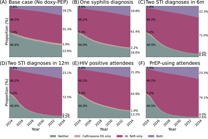 Fig. 3: Annual proportions of incident gonorrhoea infections with different antibiotic susceptibility statuses across various scenarios, 2024 to 2034.