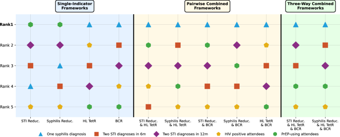 Fig. 4: Doxy-PEP strategy rankings across different policy prioritisation frameworks.